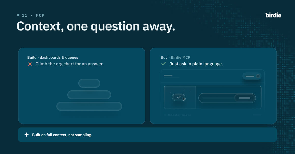 Comparison card: climbing an org chart to get an answer from dashboards and queues, versus asking Birdie MCP in plain language and getting an answer grounded in 100% of signals.