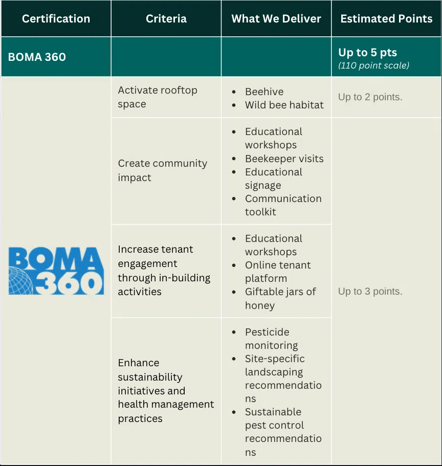 boma 360 points