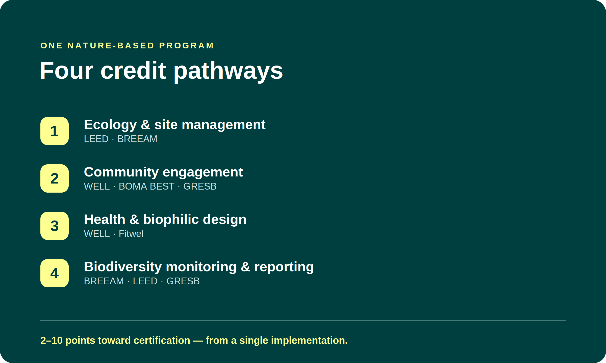 Four credit pathways from one nature-based program: ecology and site management (LEED, BREEAM); community engagement (WELL, BOMA BEST, GRESB); health and biophilic design (WELL, Fitwel); and biodiversity monitoring and reporting (BREEAM, LEED, GRESB).