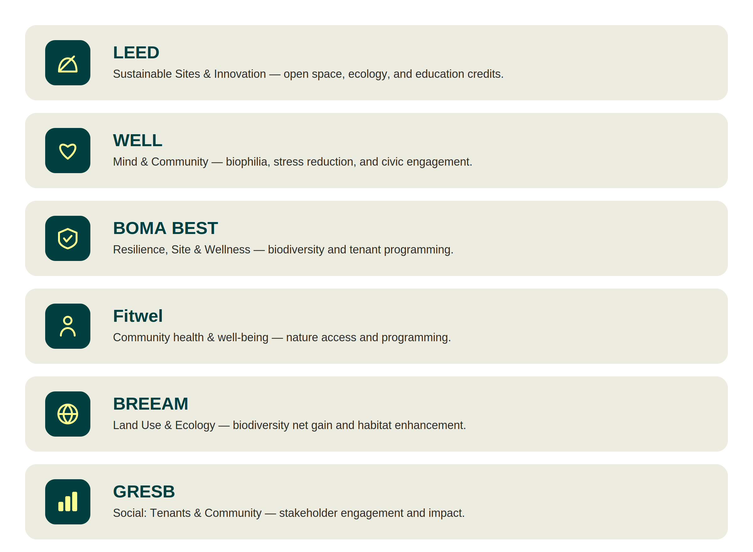 How nature-based programs map to six green building certification frameworks (LEED, WELL, BOMA BEST, Fitwel, BREEAM, GRESB) and the credit category each one rewards.