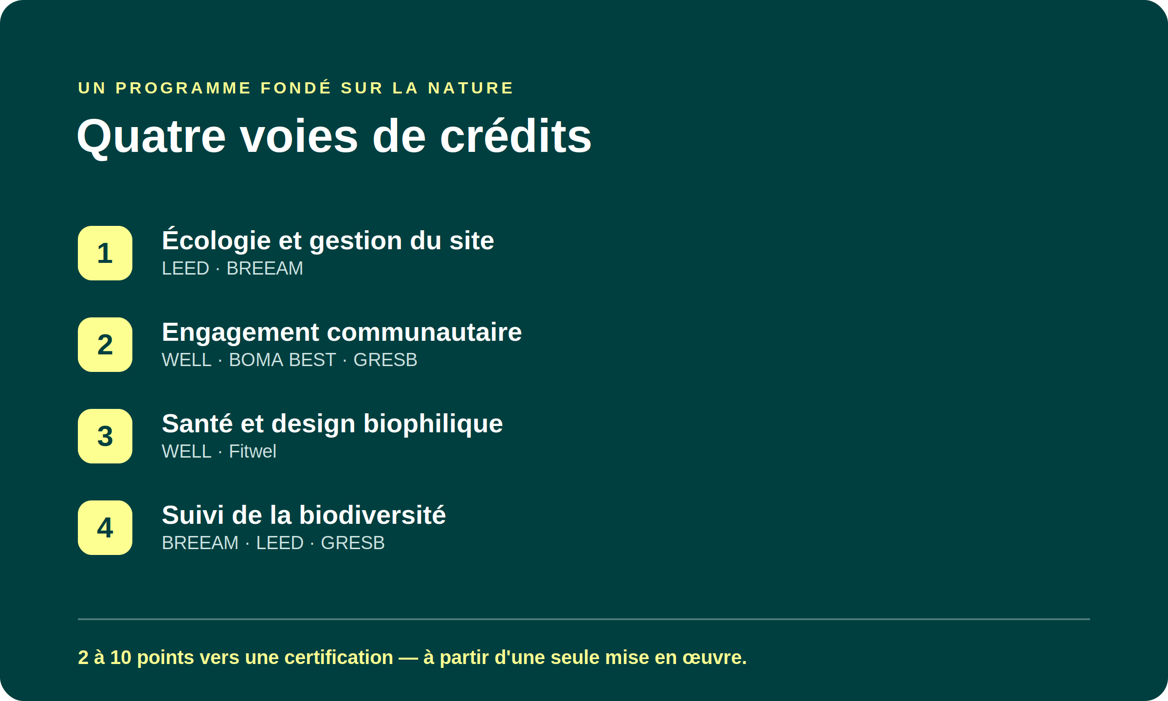 Quatre parcours de crédits à partir d'un seul programme fondé sur la nature : écologie et gestion du site (LEED, BREEAM); engagement communautaire (WELL, BOMA BEST, GRESB); santé et design biophilique (WELL, Fitwel); et suivi de la biodiversité (BREEAM, LEED, GRESB).