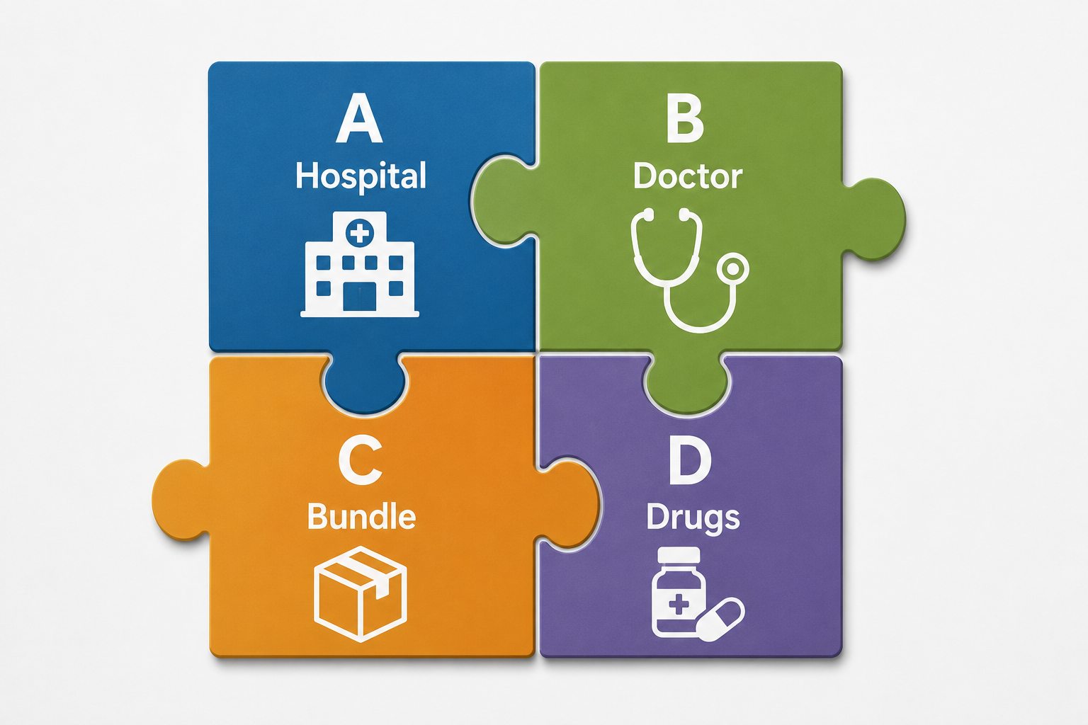 Medicare Parts A, B, C, and D, explained simply