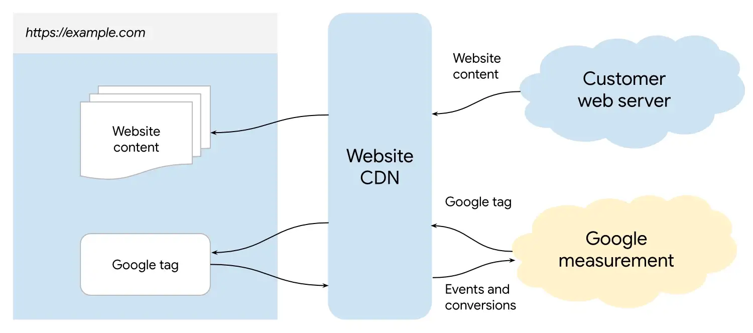Google Gateway