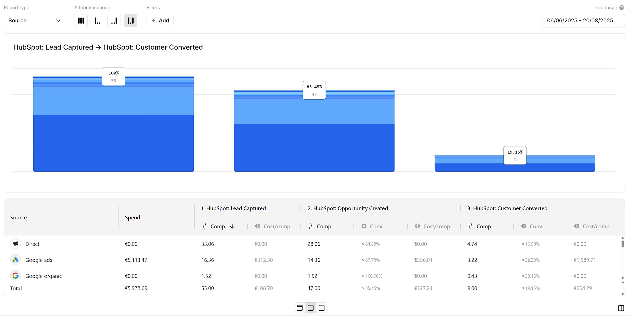 Hubspot Funnel + Attribution