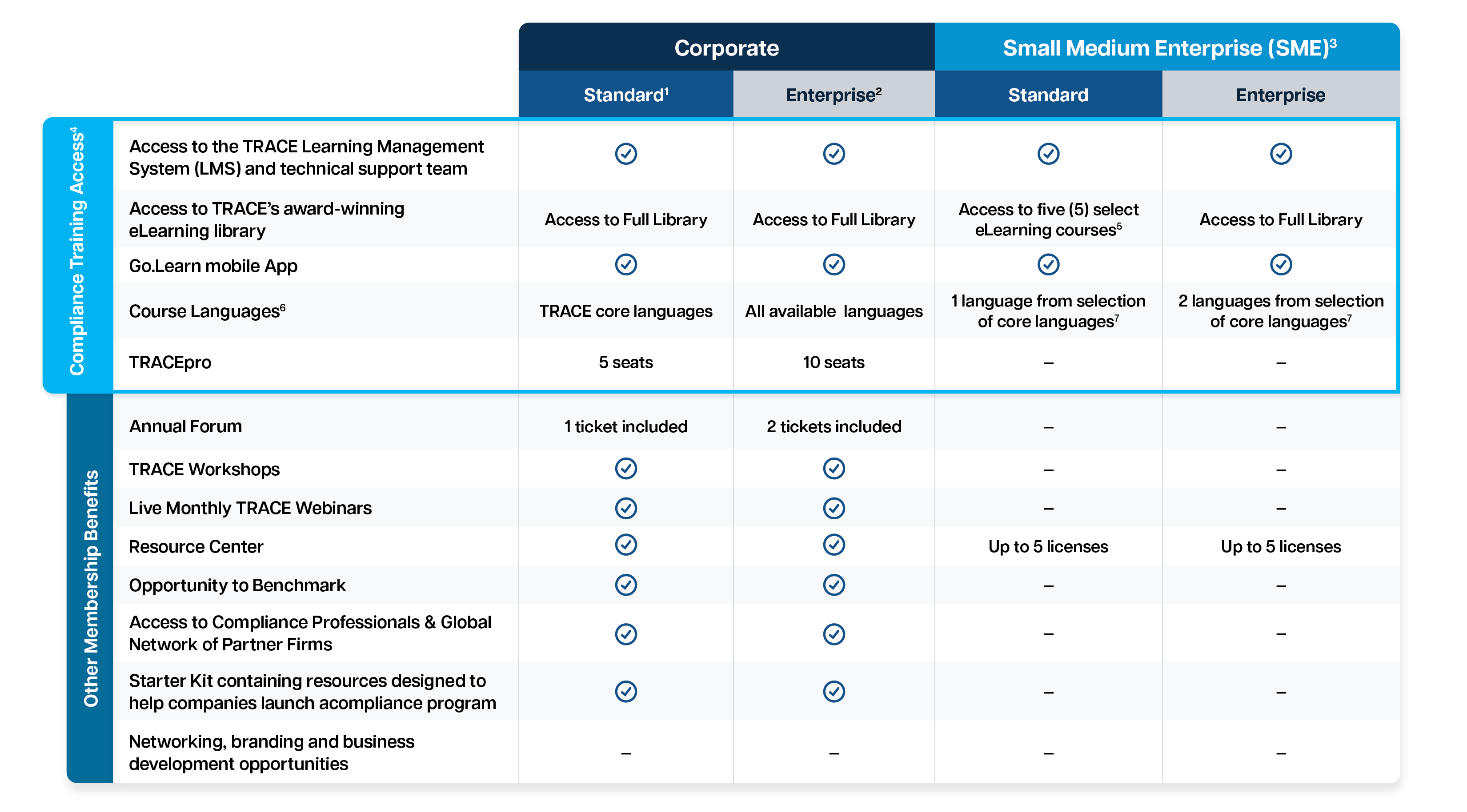 membership programs chart