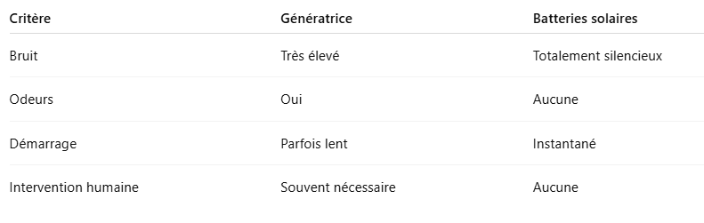 tableau comparatif batterie et génératrice