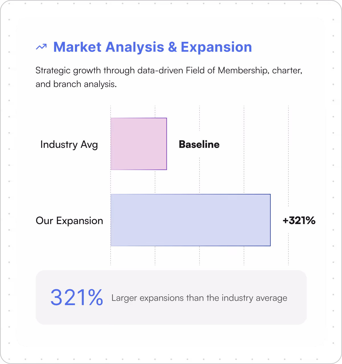 Bar chart comparing Industry Average baseline with Our Expansion showing 321% larger expansion.
