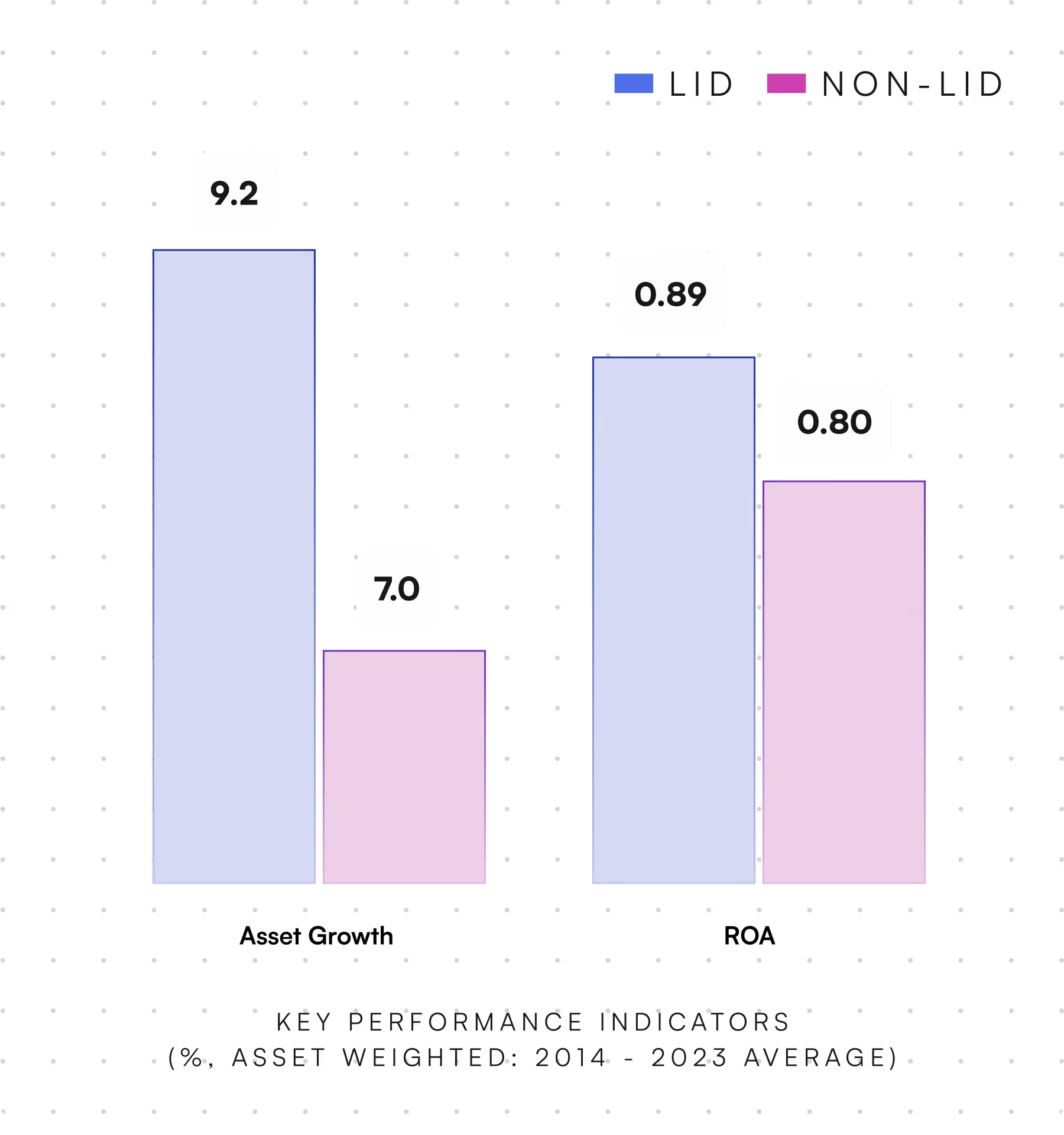 Bar chart comparing LID and Non-LID key performance indicators: LID has 9.2% and 0.89, Non-LID has 7.0% and 0.80, for 2014-2023 average.
