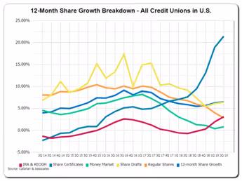 12 Month Share Growth Breakdown
