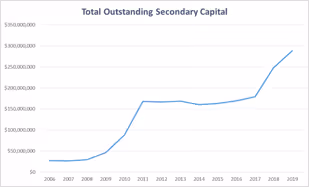 Total Outstanding Secondary Capital Chart