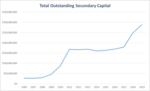 Total Outstanding Secondary Capital Chart