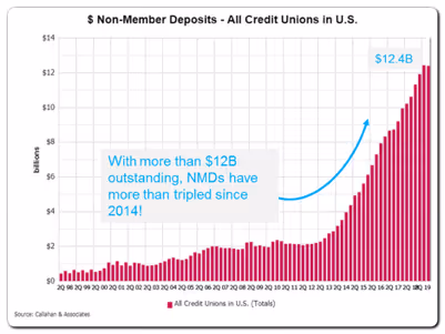 Nonmember deposits at credit unions