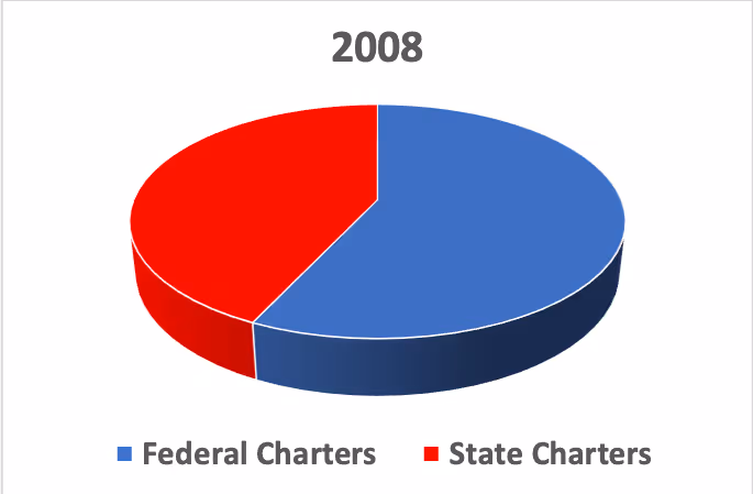 2008 Fed v State