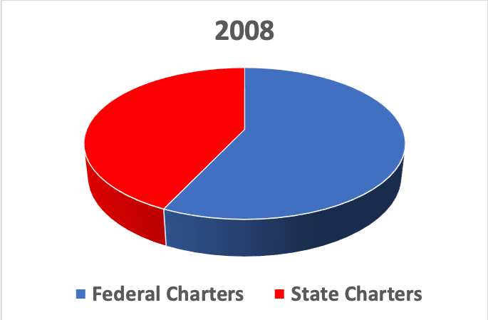 2008 Fed v State