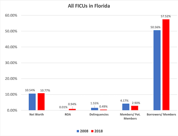 All FICUs in Fla-1