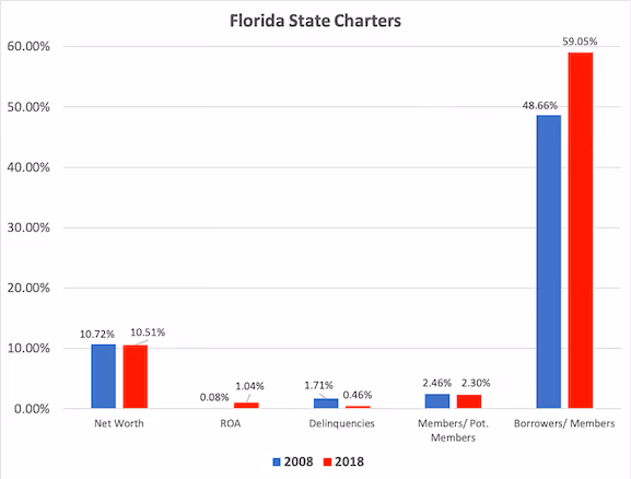 Fla State Credit Unions-1