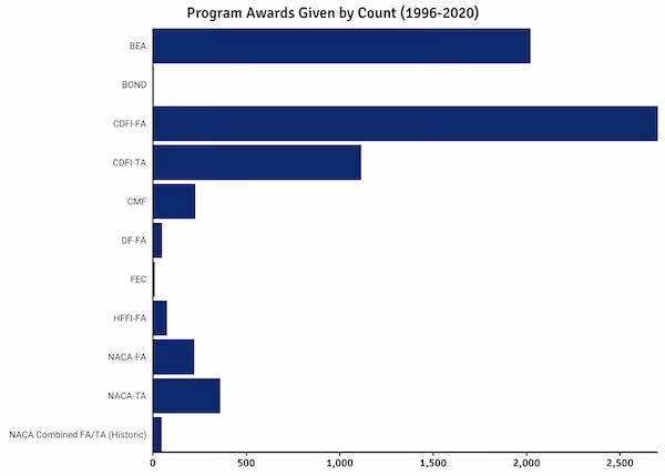 cdfi program count