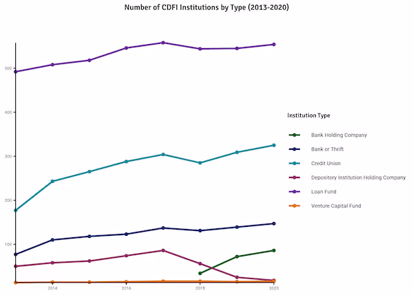 cdfi type by year