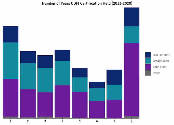 cdfi status years type