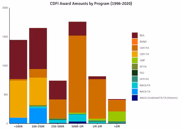 cdfi award amounts by program