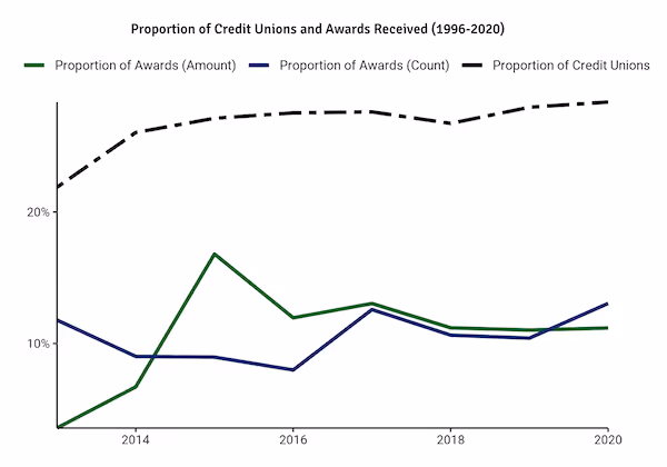 credit union props line