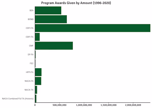 cdfi program amount