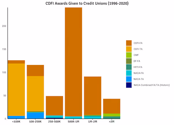 credit union awards by program
