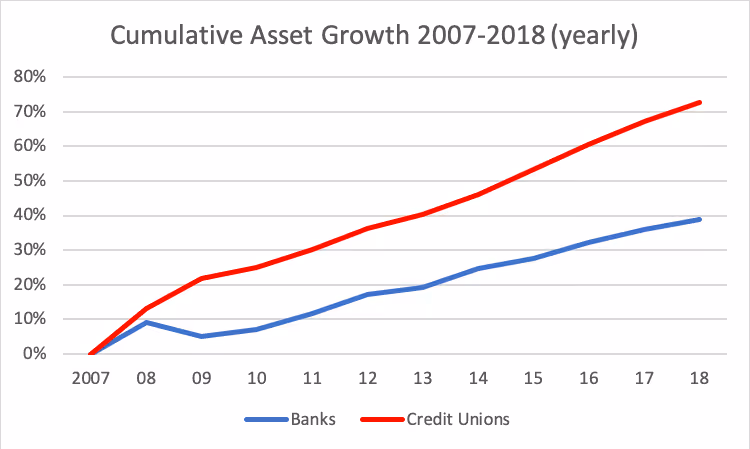 Cumulative Asset Growth Chart
