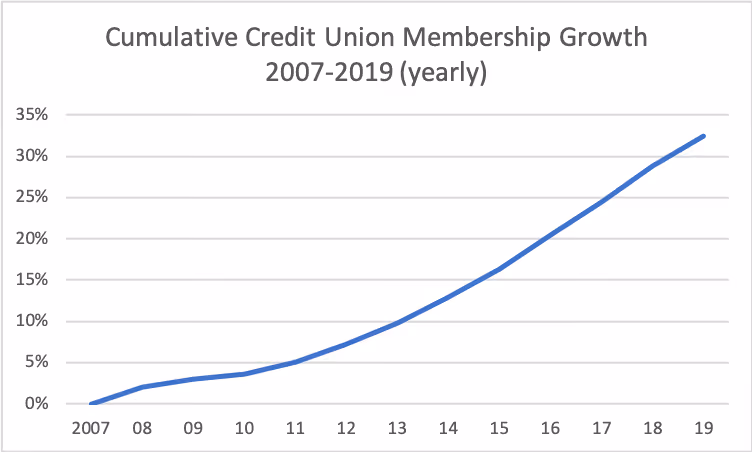 Credit Union Membership Growth