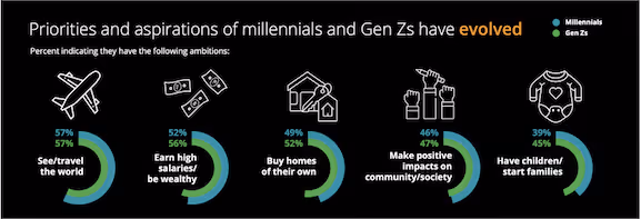 Gen Z and Millenial priorities