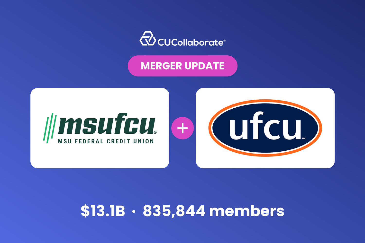 Merger Update card from CUCollaborate pairing the MSUFCU and UFCU logos, with $13.1 billion combined and 835,844 members.