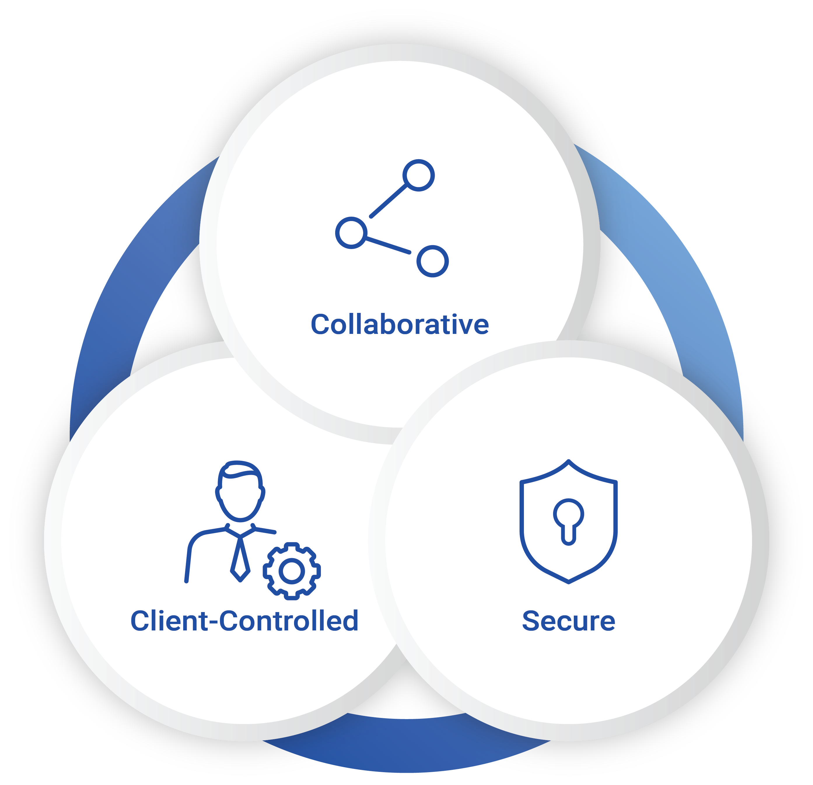 Includes three components: sharable, with a a node icon, user-managed, with a man and settings icon, and secure, with a lock icon