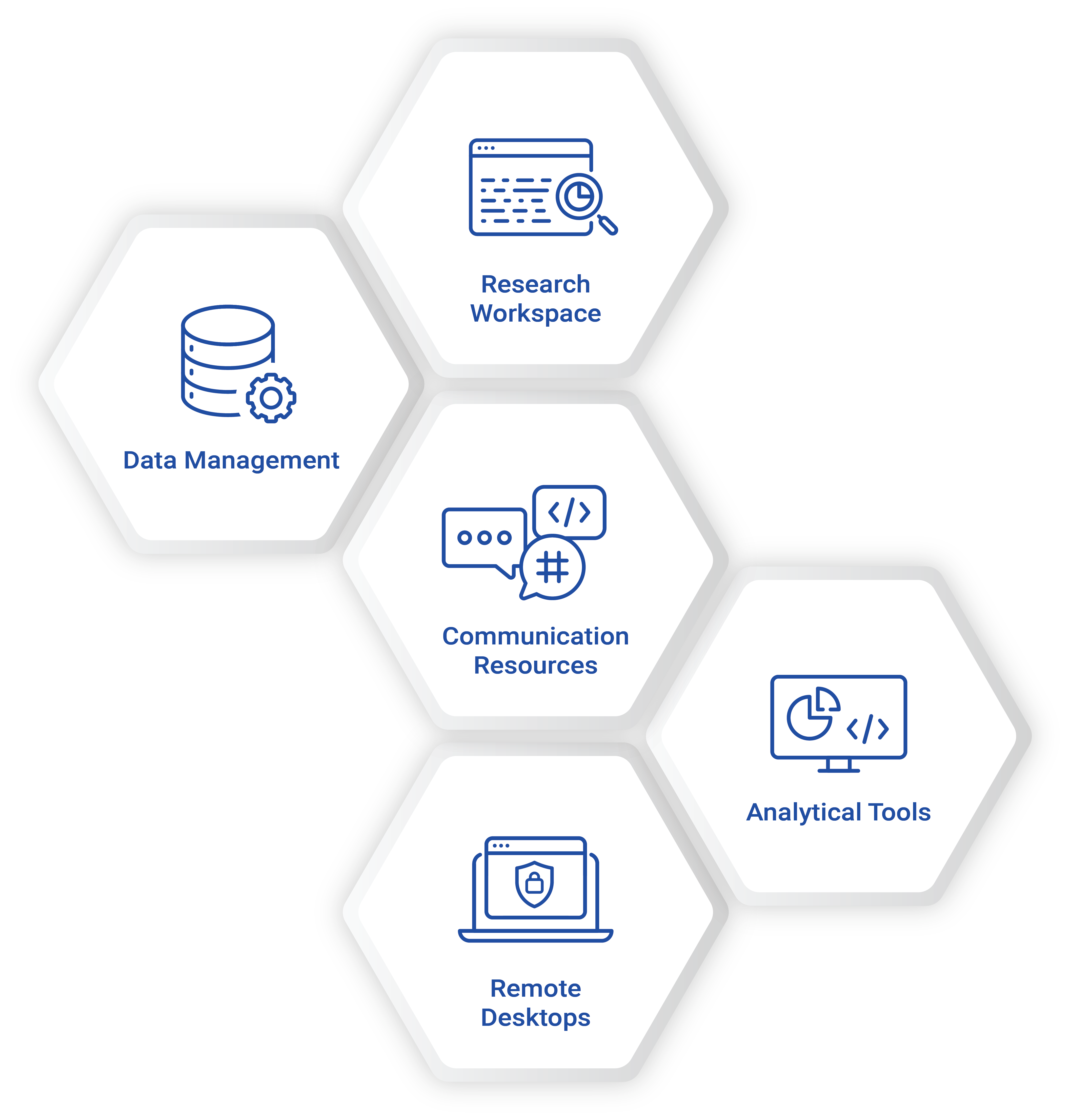 Includes five components: Research Workspace, with a windows icon, Data Management with a settings icon, Communication Resources with dialogue box icons, Analytical Tools, with graph and programming icons, and Remote Desktops with a secure window icon