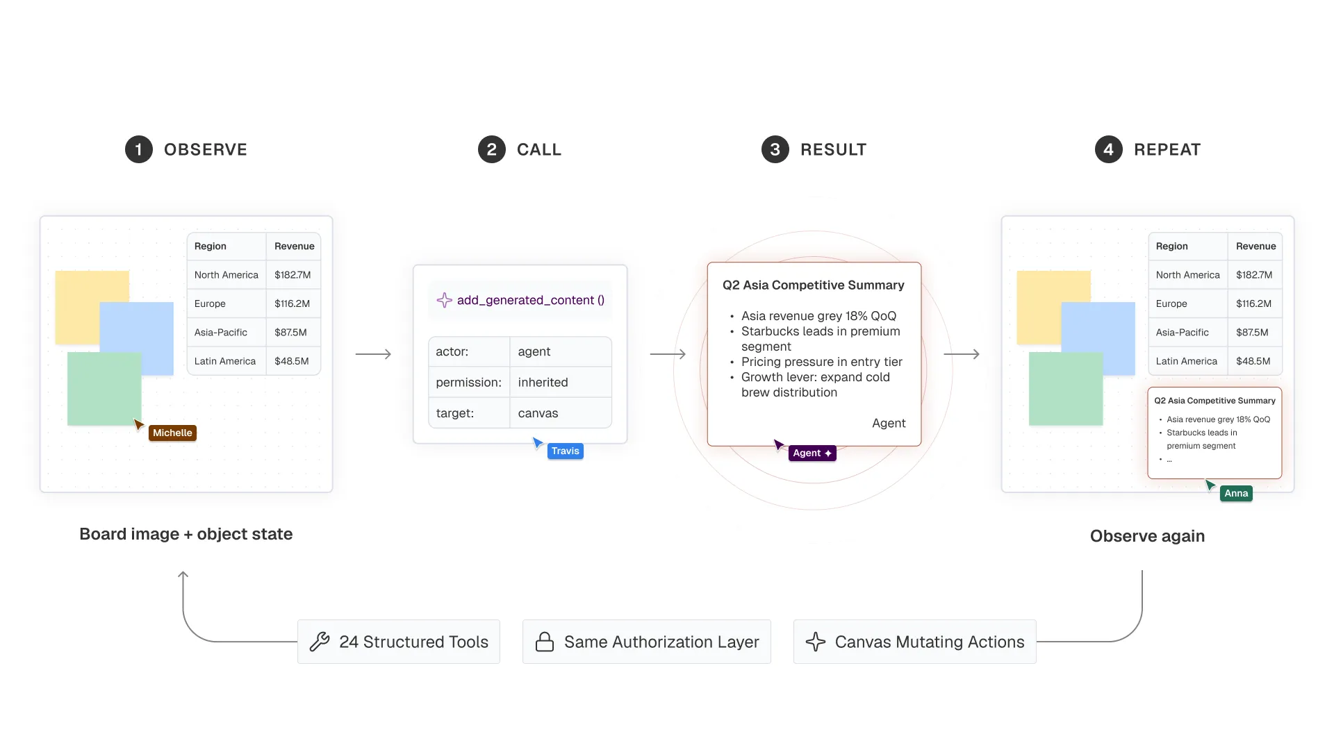 Flowchart showing steps: observe colored blocks with revenue, call add_generated_content, see Q2 Asia summary, repeat.
