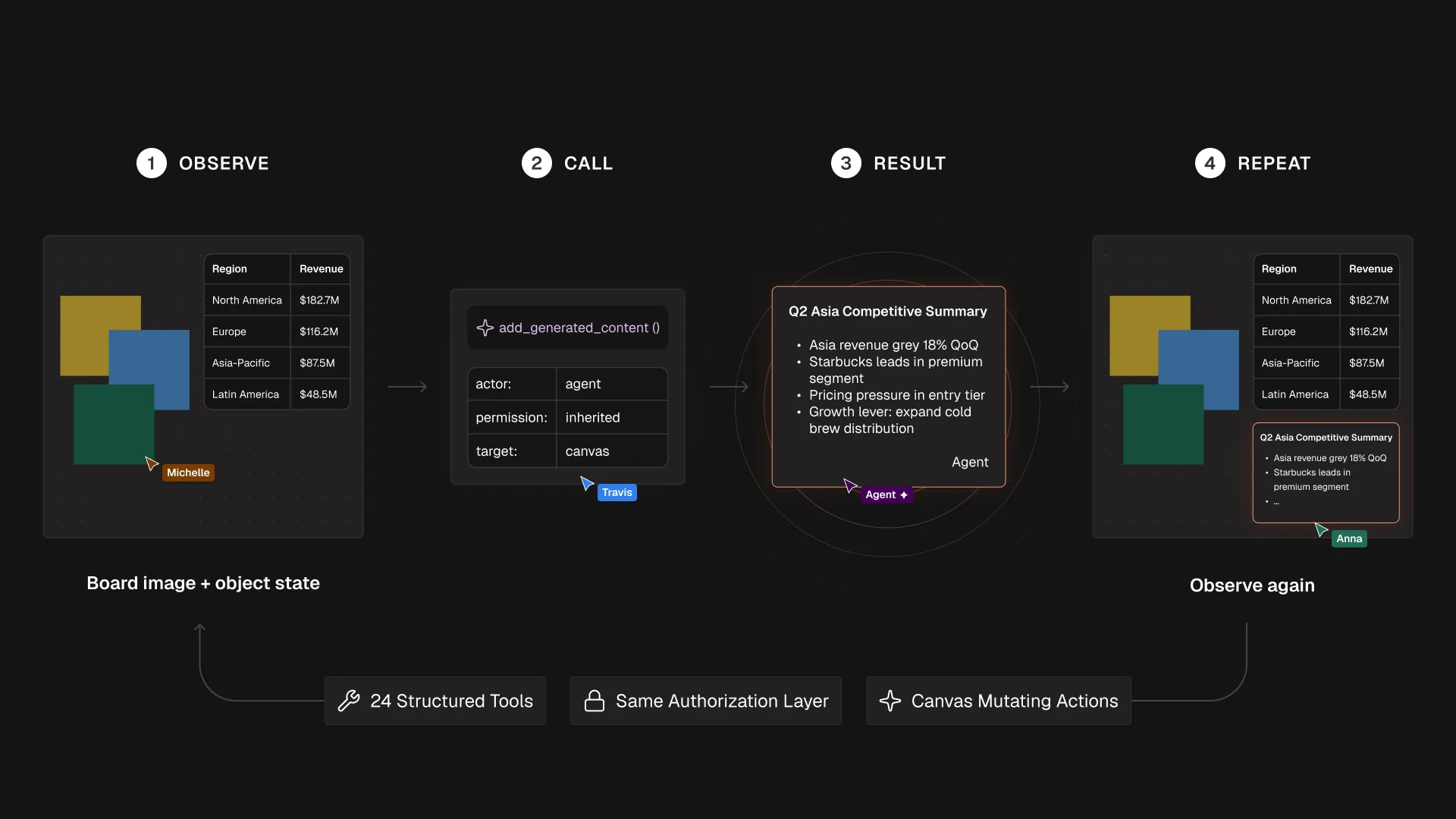 Flowchart showing steps: observe board image, call function adding content, view Q2 Asia summary, repeat observation.