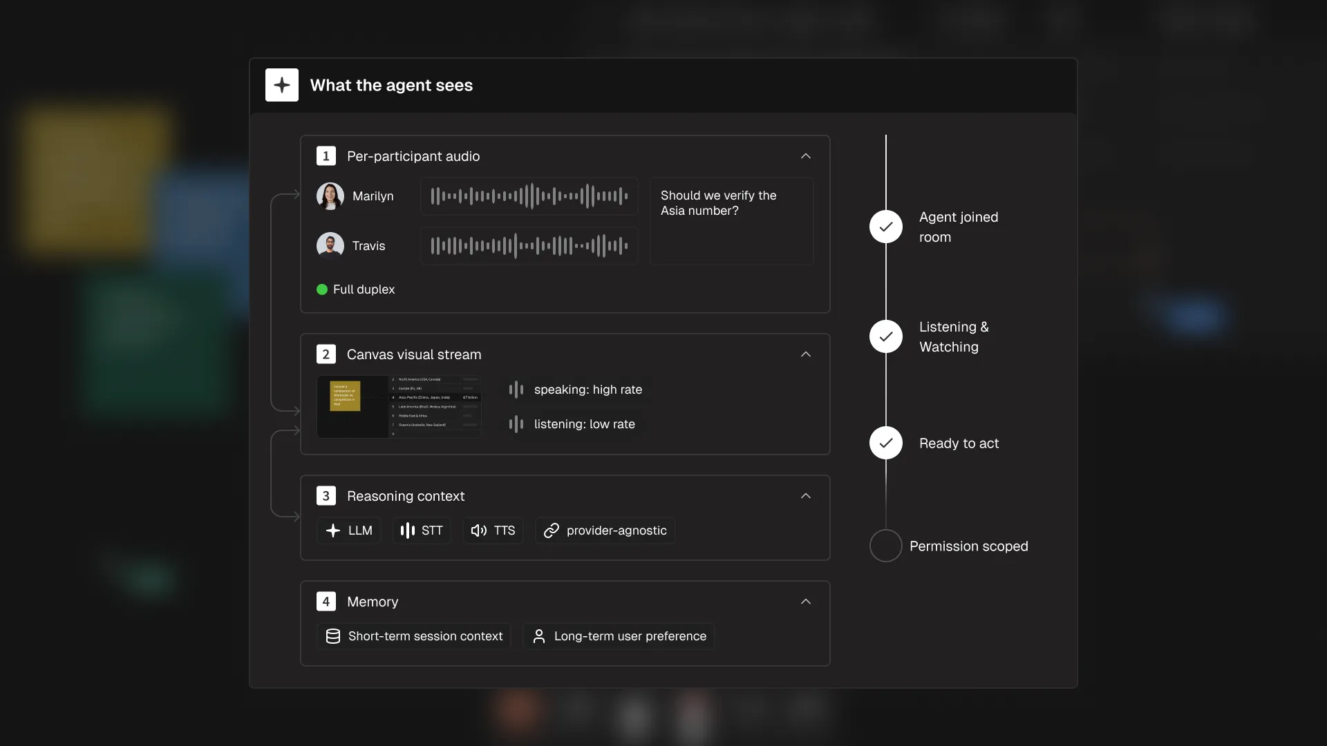Interface showing agent's view: audio streams, canvas visual, reasoning context, memory, and progress checklist.