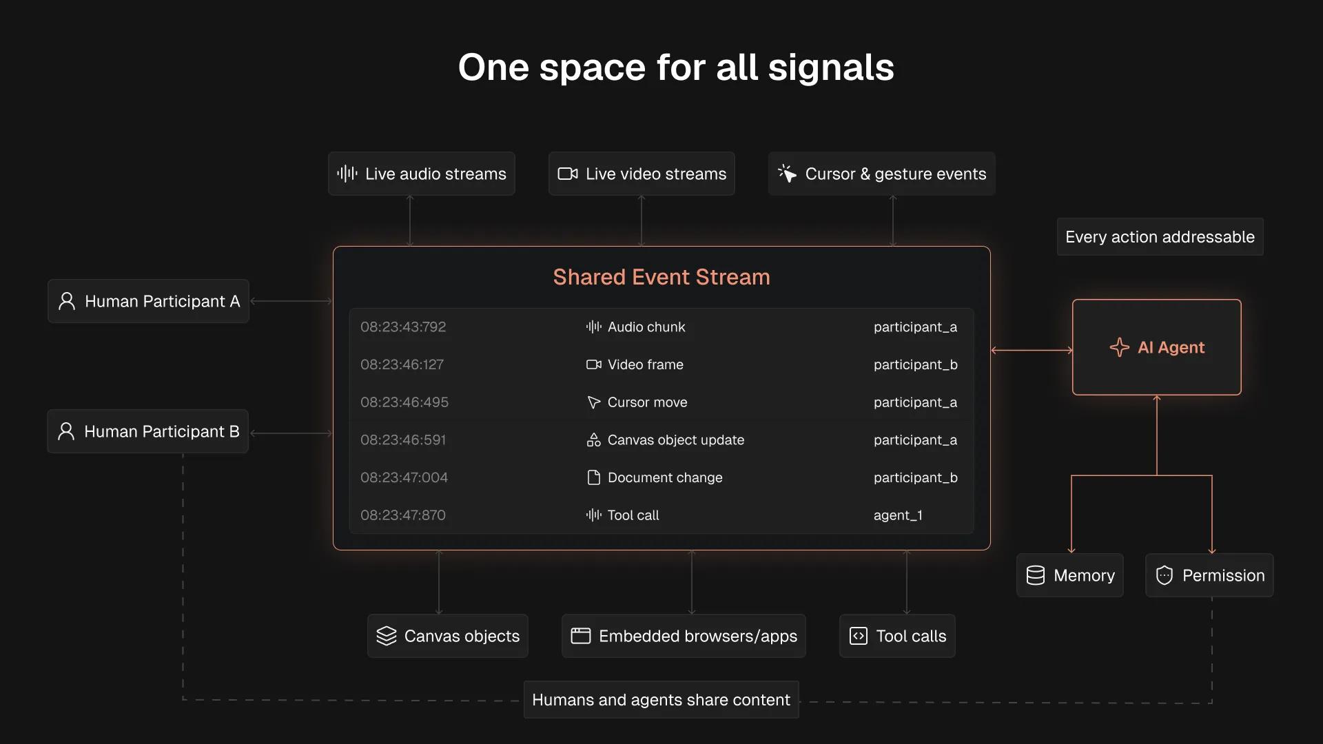 Diagram showing shared event stream syncing live audio, video, cursor, and document changes between humans and an AI agent.