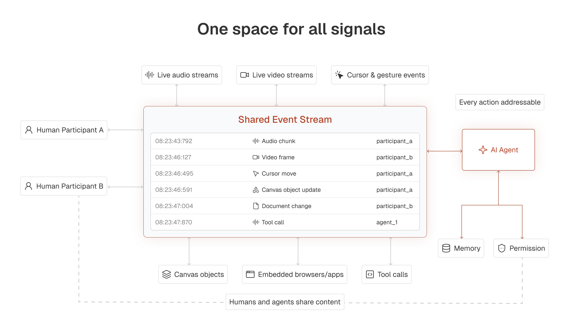 Diagram showing a shared event stream combining audio, video, cursor, and updates from participants and AI agent.