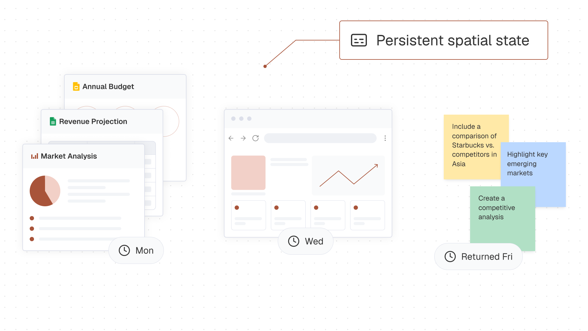 Visual flow showing documents and notes tagged with Mon, Wed, and Returned Fri timestamps and spatial state note.