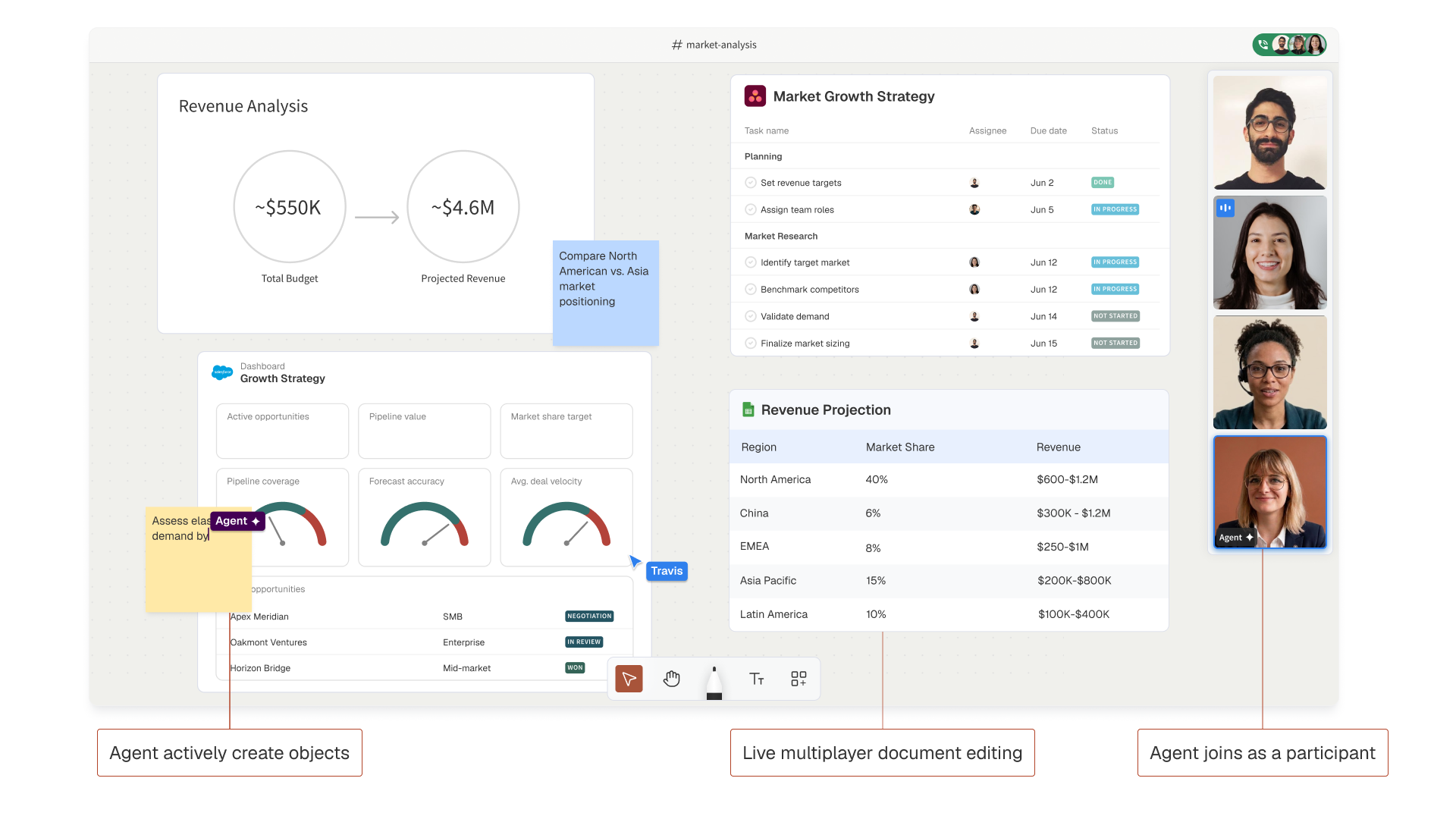Online market analysis dashboard showing revenue data, growth tasks, projections, and live participant avatars.