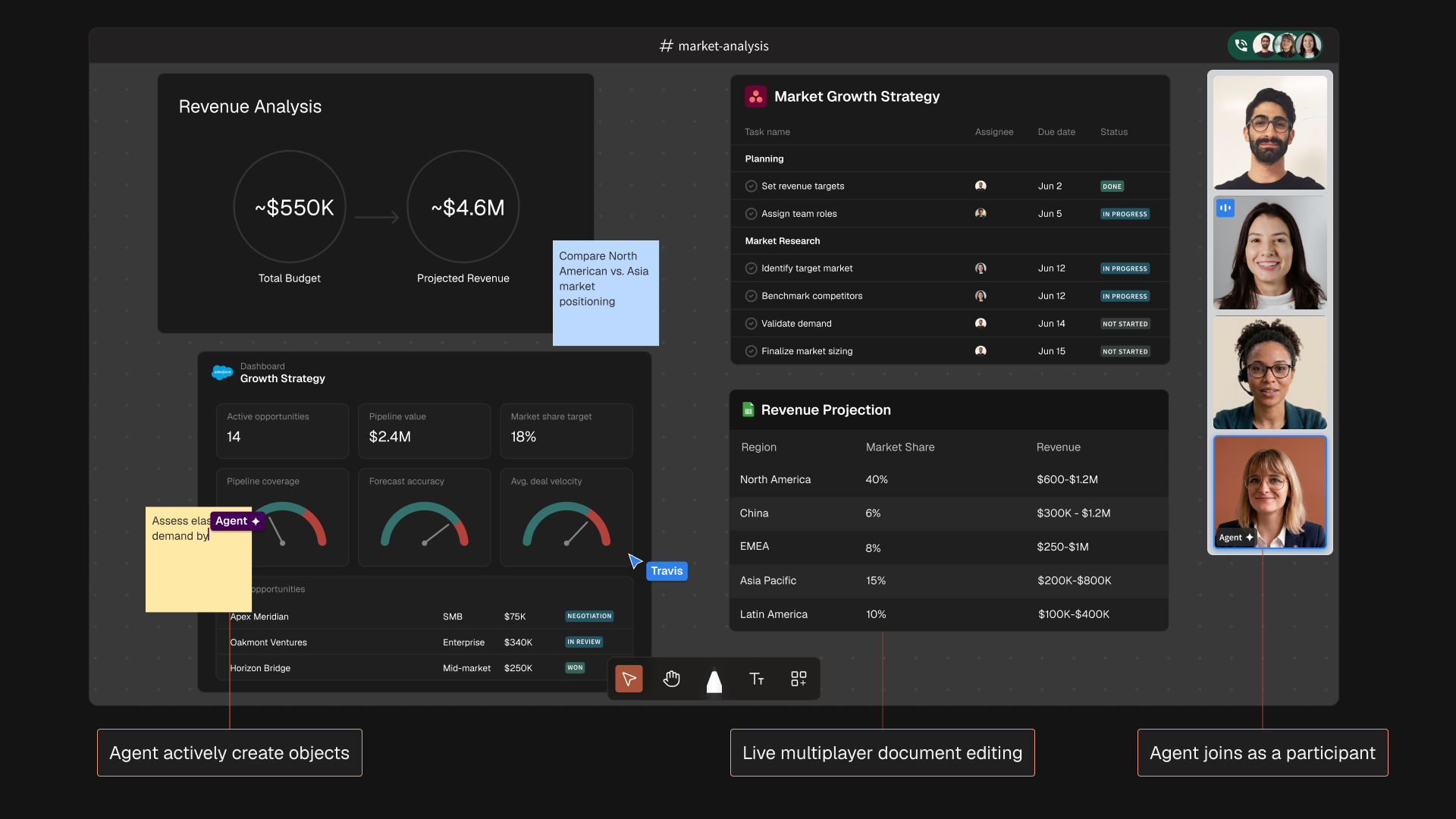 Dark mode workspace showing market analysis with charts, task lists, video call, and live document editing.
