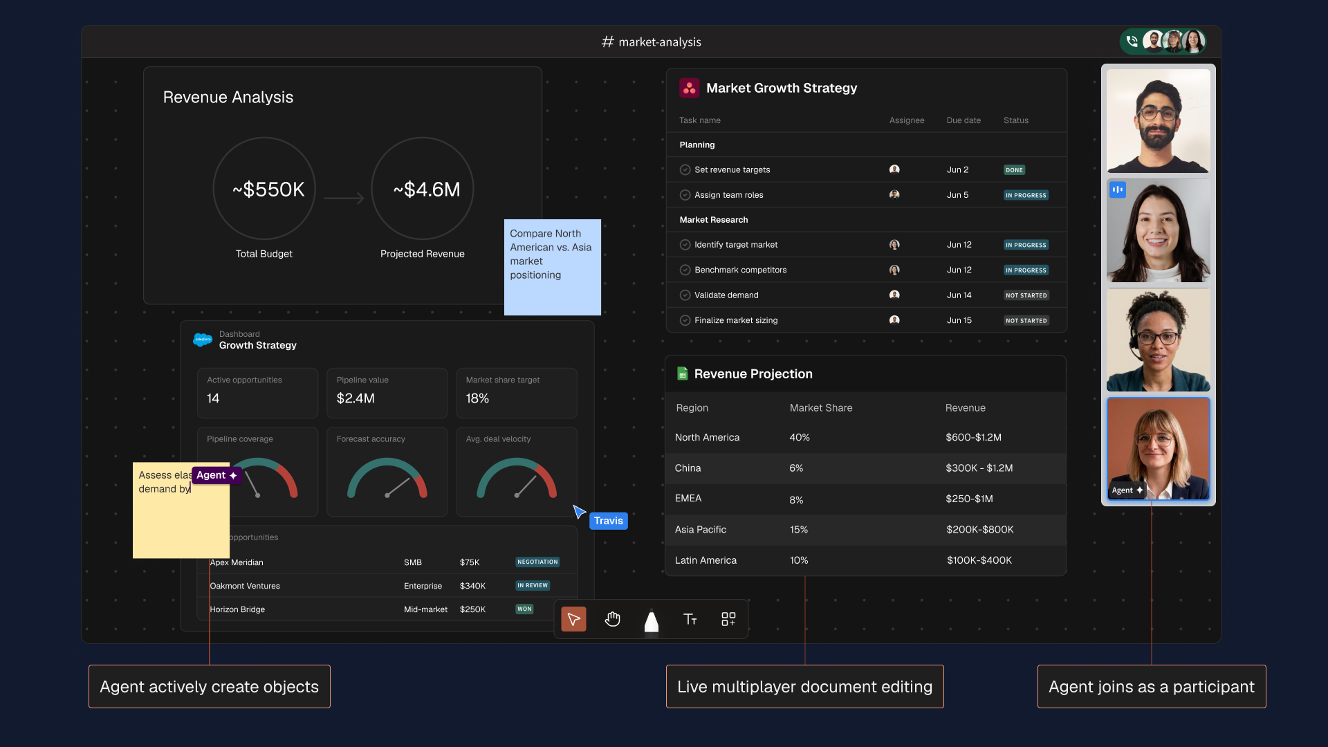 Dark mode workspace showing market analysis with charts, task lists, video call, and live document editing.