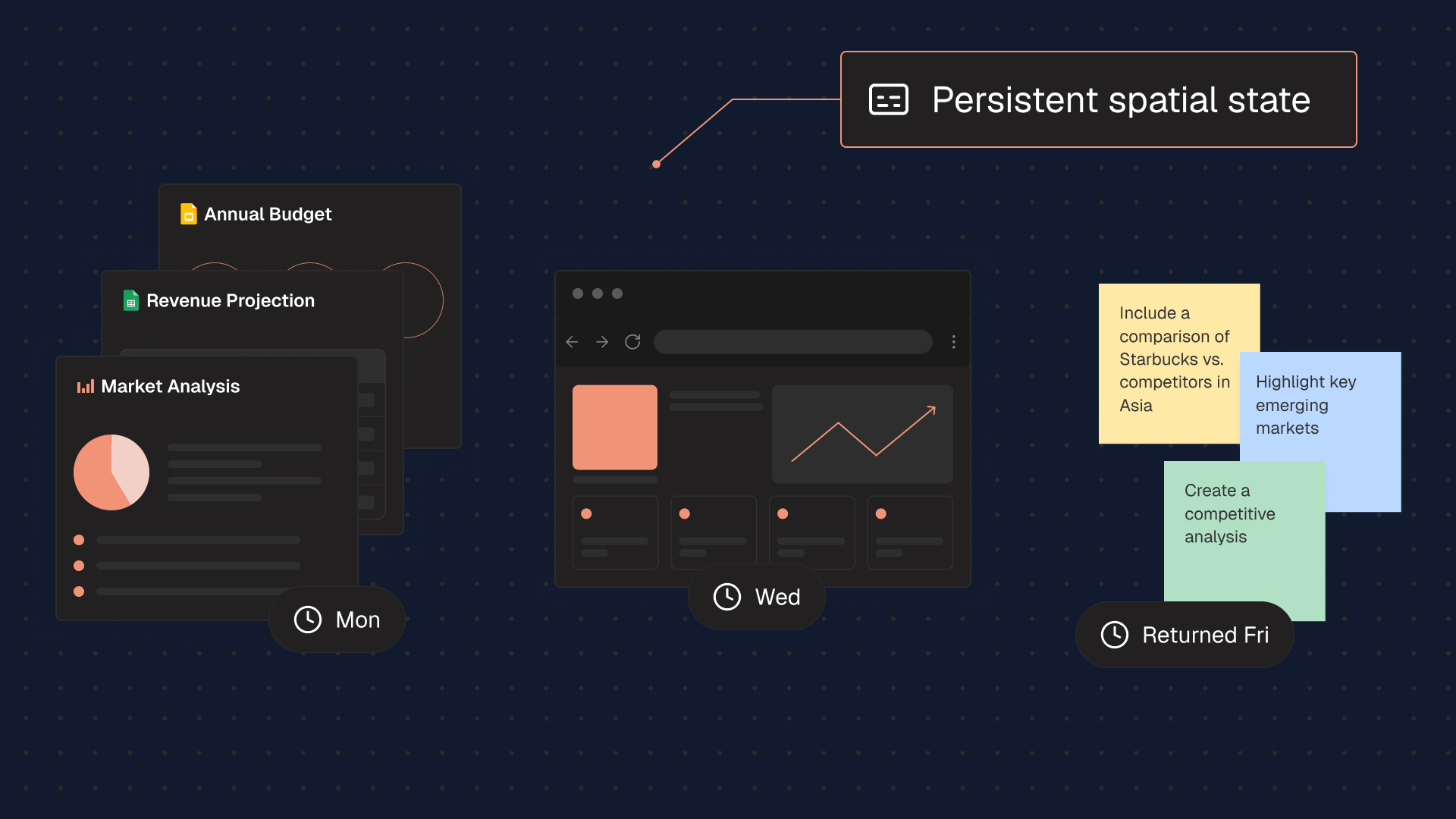 Graphic of digital workspace with documents and notes marked Mon, Wed, Returned Fri, labeled persistent spatial state.