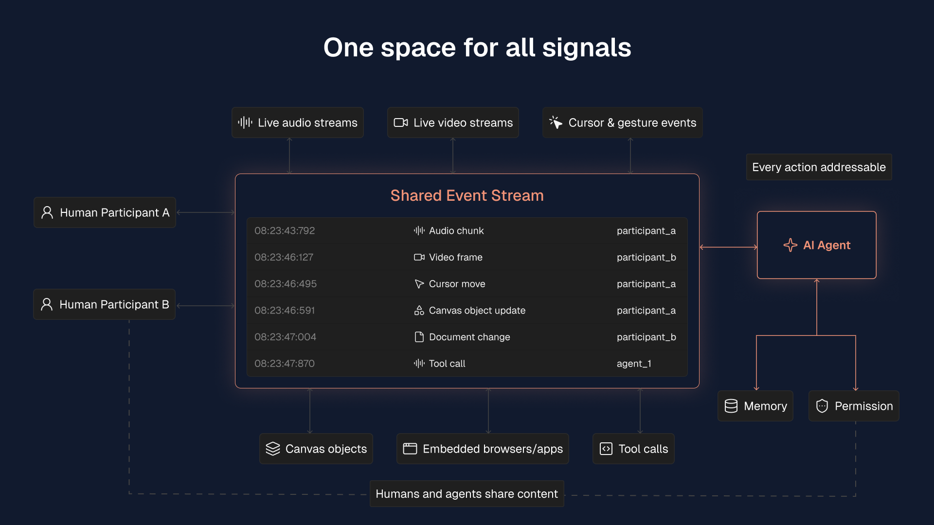 Diagram showing shared event stream syncing live audio, video, cursor, and document changes between humans and an AI agent.