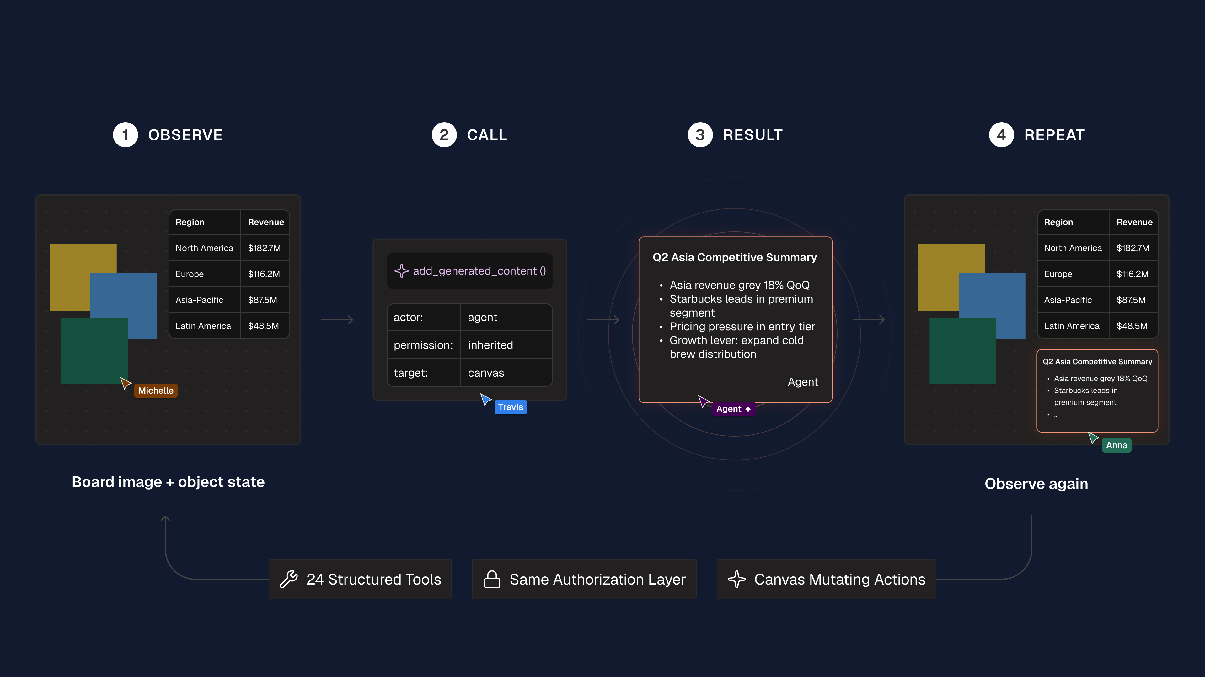 Flowchart showing steps: observe board image, call function adding content, view Q2 Asia summary, repeat observation.