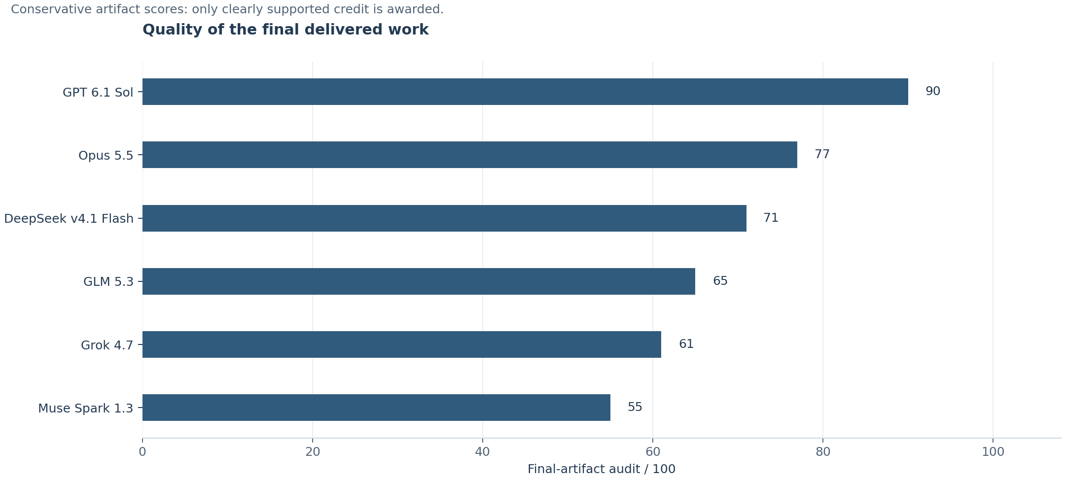 Final-artifact audit scores for six model configurations