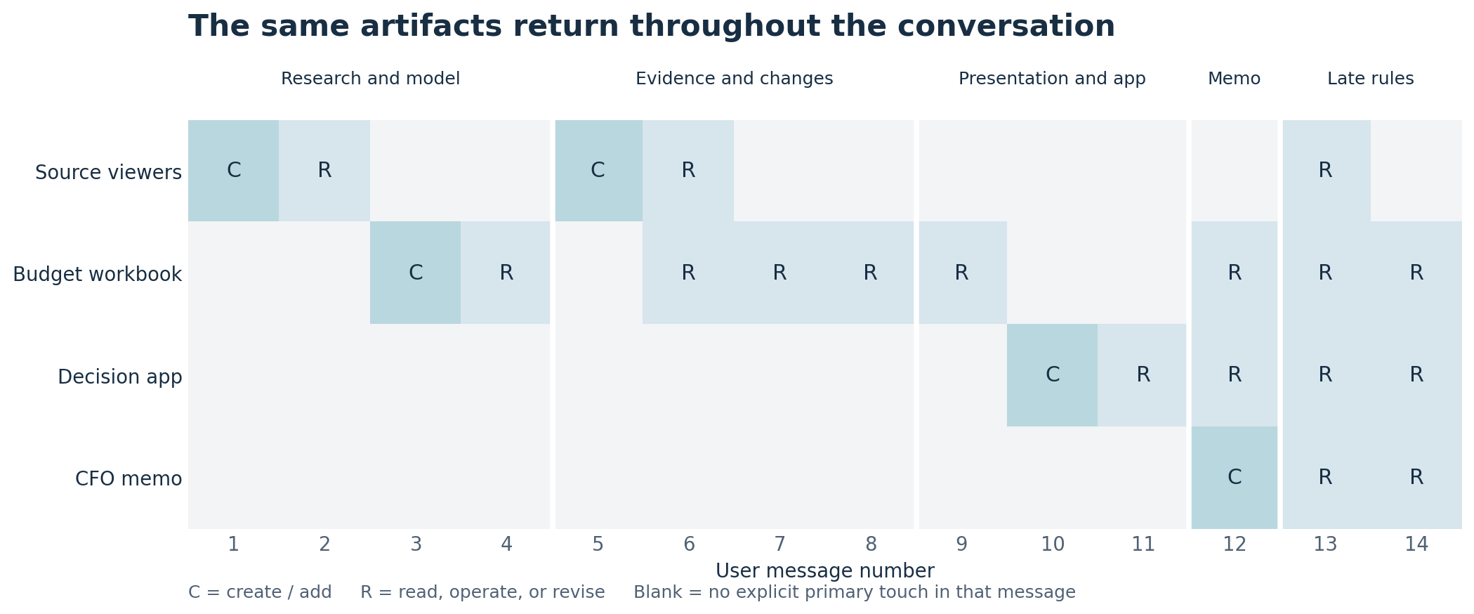 Artifact creation and later use across fourteen sequential messages