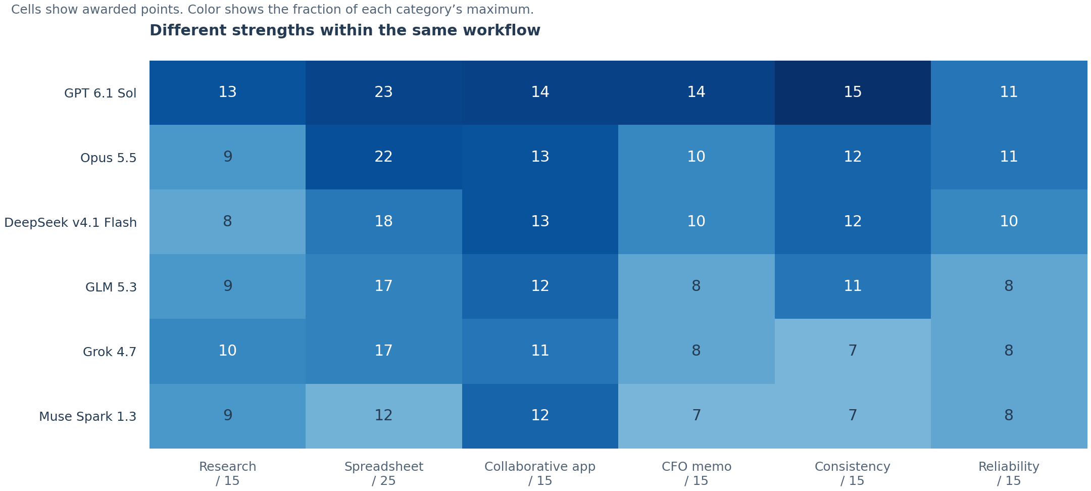 Six model scores by benchmark category