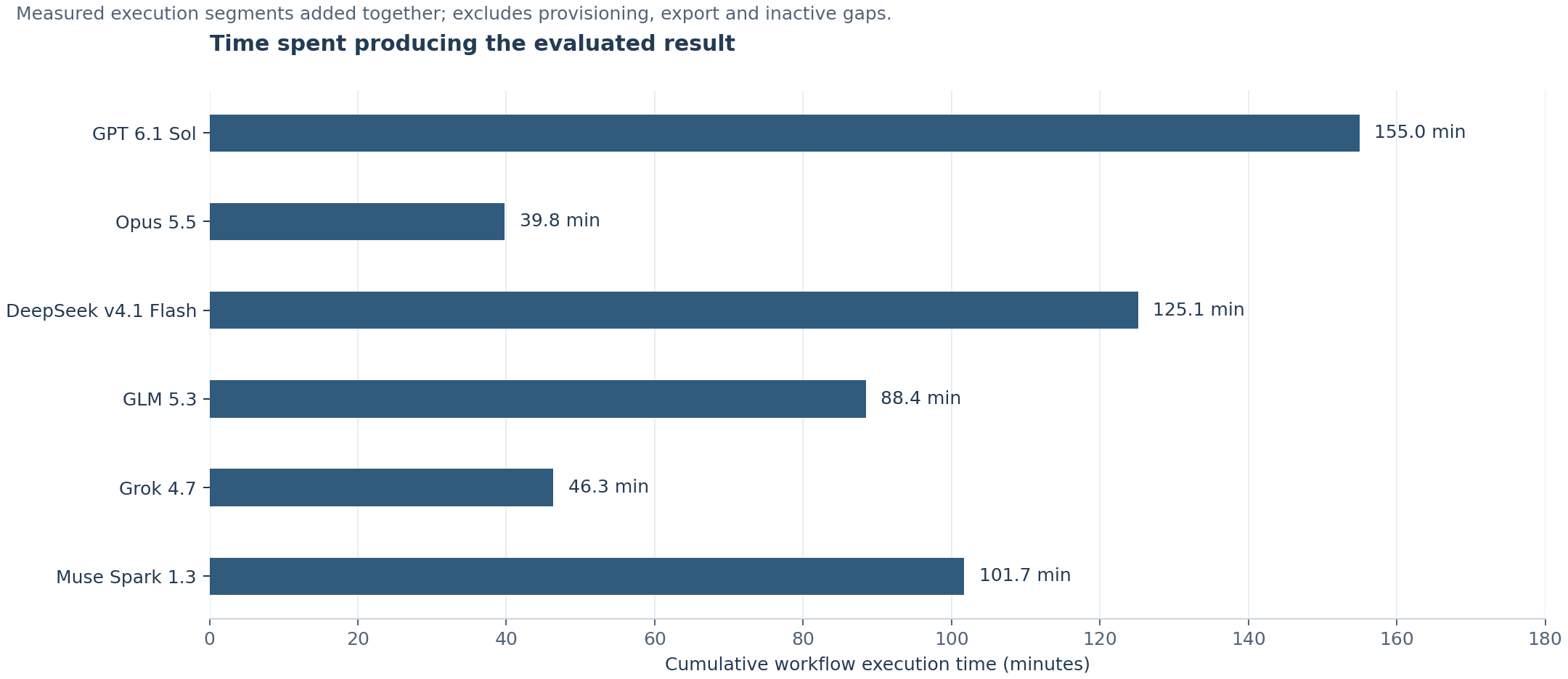 Cumulative execution time for each evaluated model result