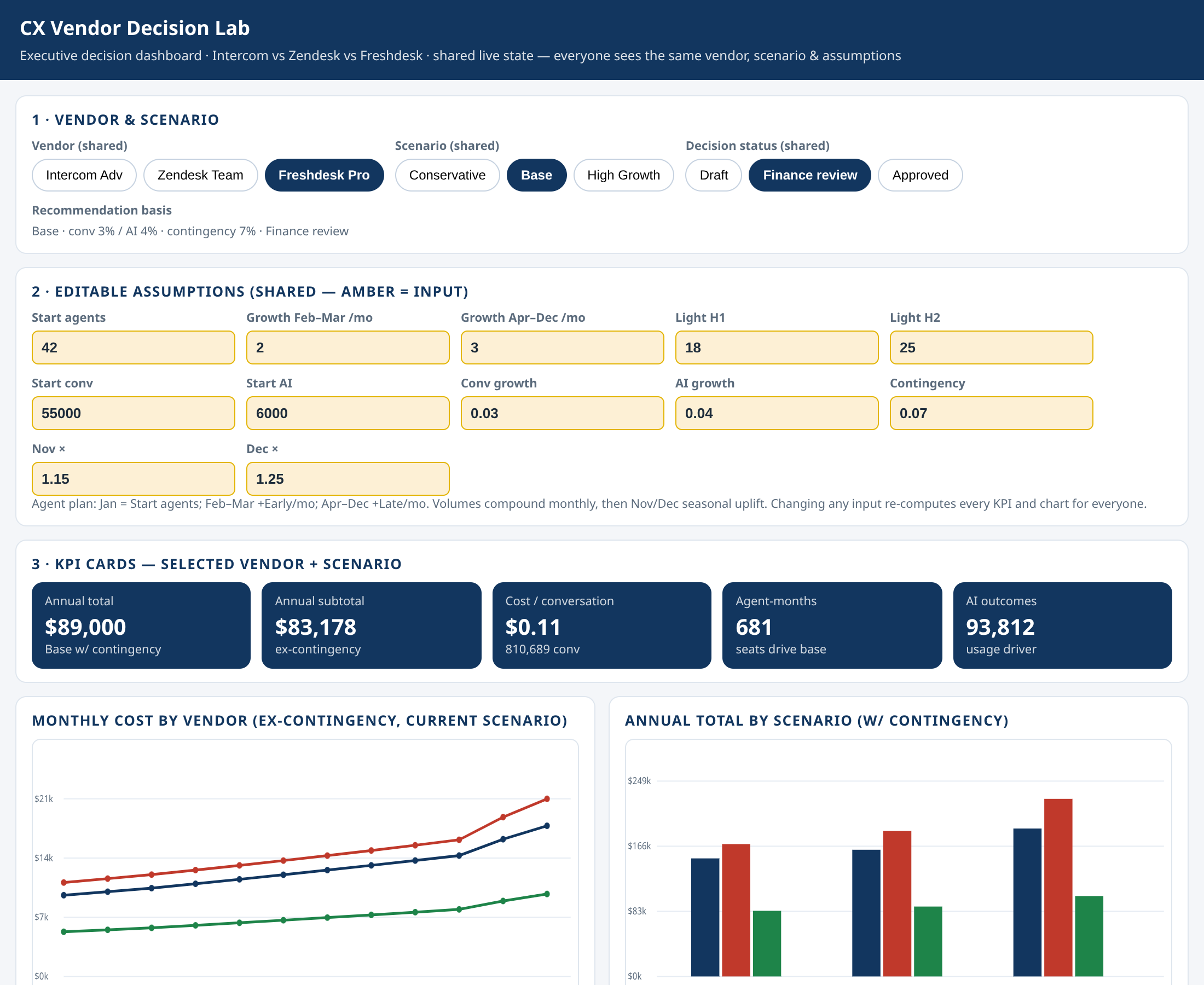 Muse Spark 1.3: Sectioned shared inputs, KPI cards and comparison charts.